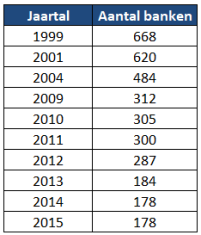 Aantal banken in Nederland